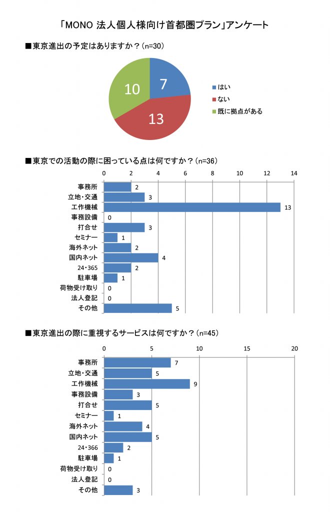MONO法人個人向け首都圏プランアンケート結果