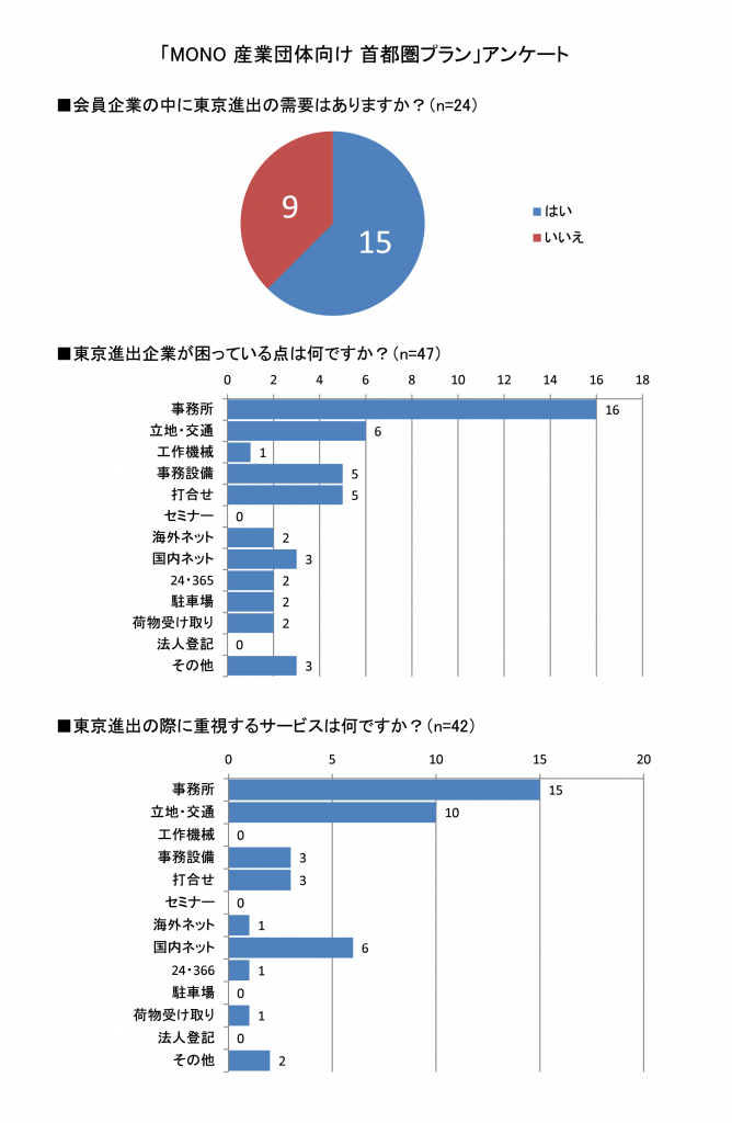 MONO産業団体向け首都圏プランアンケート結果